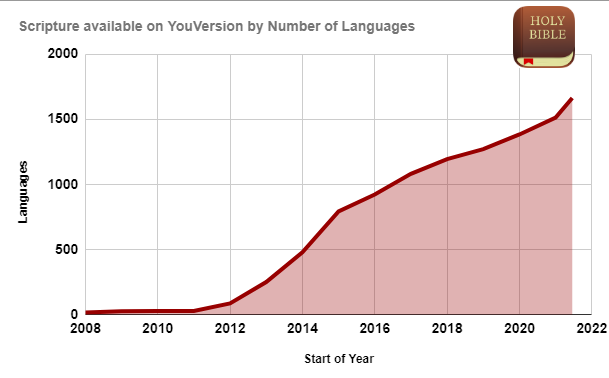 Chart showing the growth number of languages with scripture on YouVersion 2008-2021