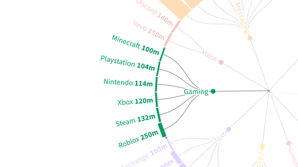 132 million people play games on Steam