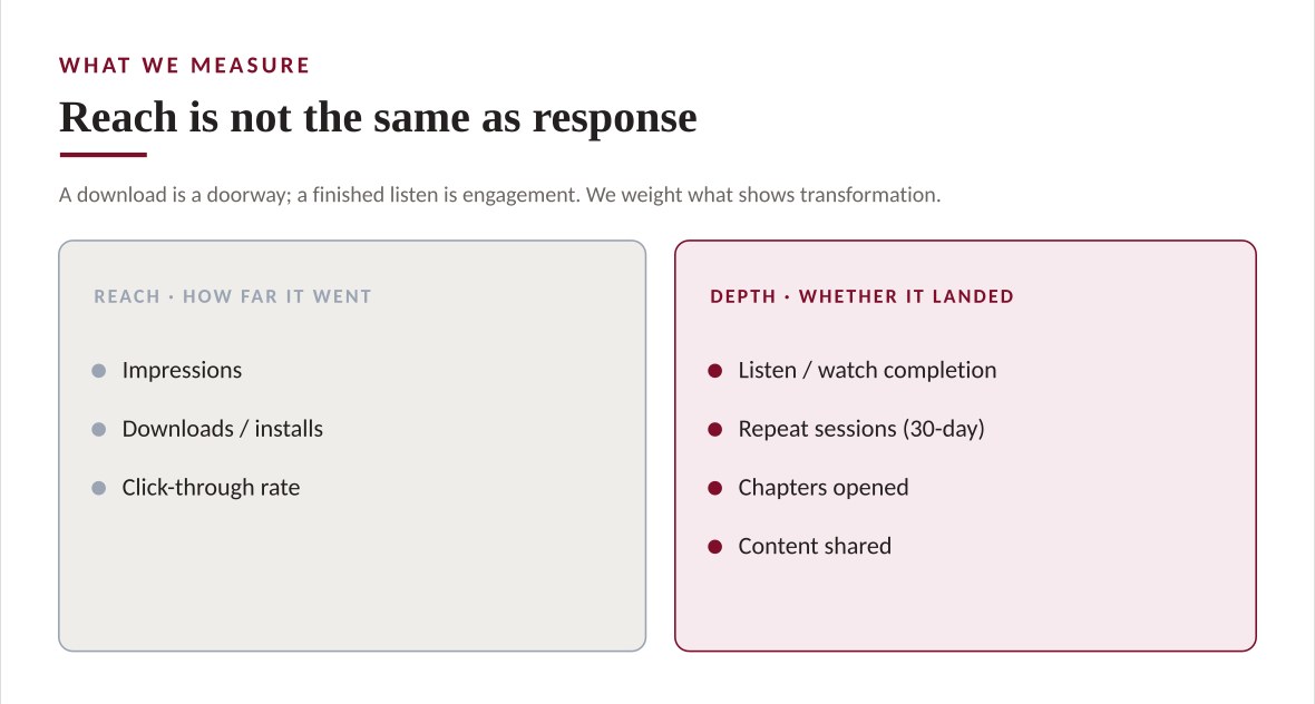 Slide contrasting reach with depth of engagement.