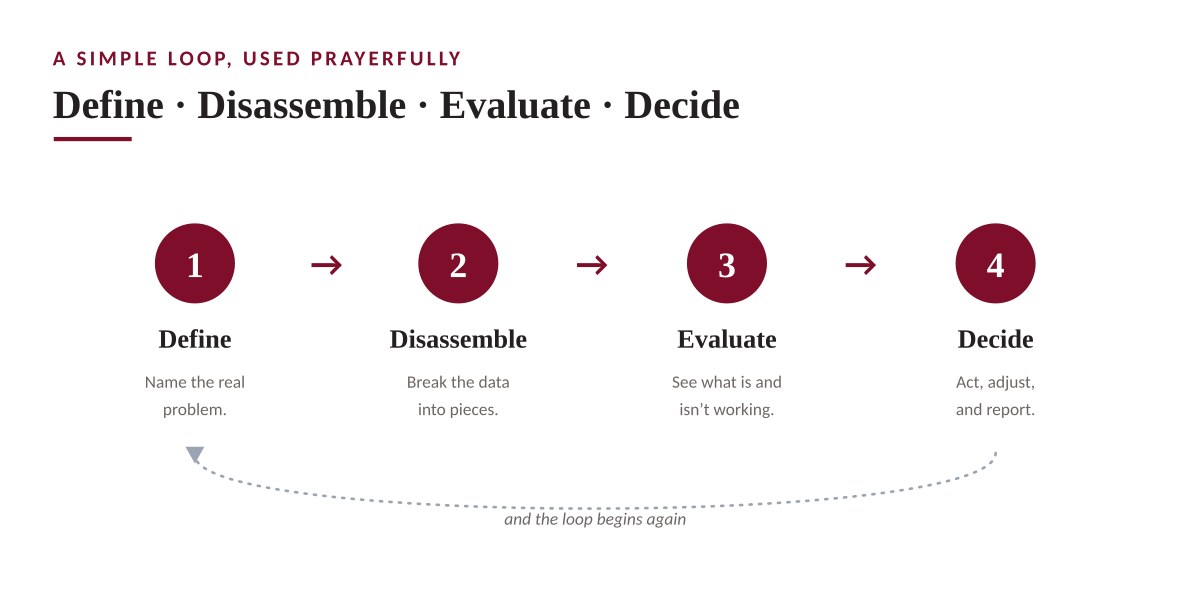 Slide showing a four-step loop: Define, Disassemble, Evaluate, Decide.