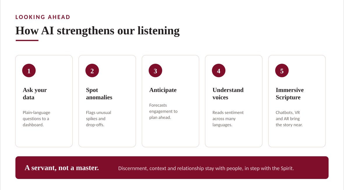 Slide on how AI and emerging technology strengthen analytics.